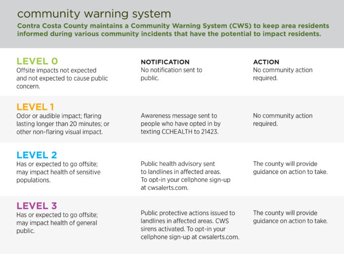 Community Warning System plays important role in alerting residents to hazardous material incidents 